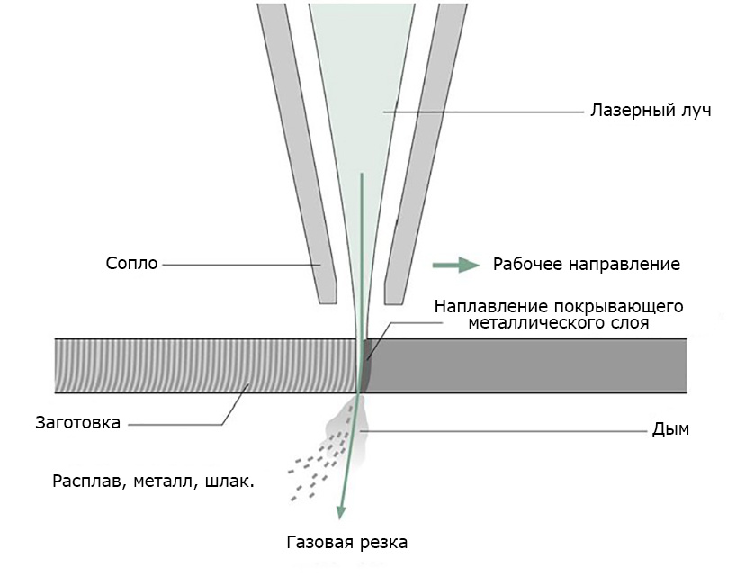 Схема лазерной резки