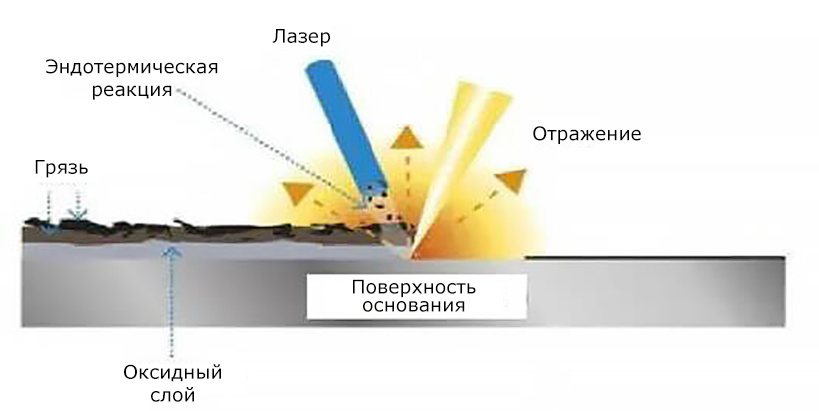 Лазерная очистка металла: принцип, характеристики и применение - Блог  Станкофф.RU