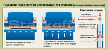 Система компенсации прогиба