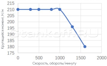 Серводвигатель шпиндля 11 / 15 кВт