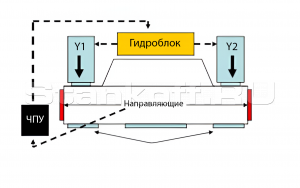 Система позиционирования RAM - Y1, Y2