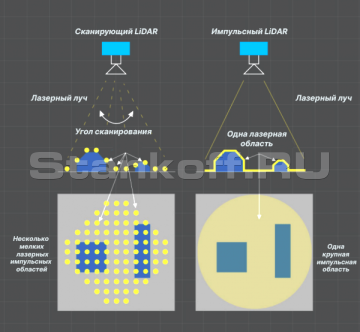 Система LiDAR 