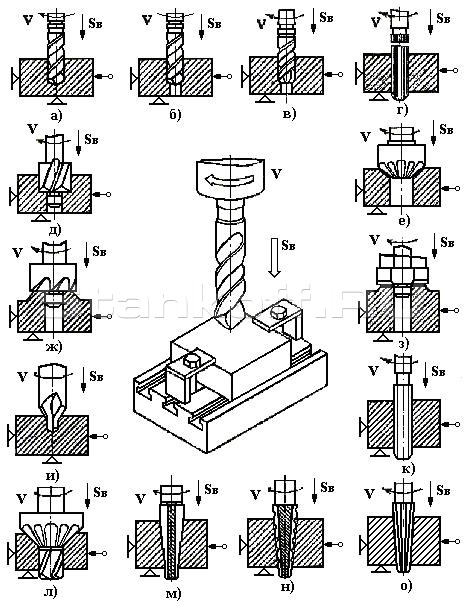 а – сверление; б – рассверливание; в – зенкерование; г – развёртывание;

д – цилиндрический зенкер (зенковка); е – конический зенкер (зенковка);

ж – цековка; з – пластинчатый резец; и – центровочное сверло; к – метчик;

л – комбинированный инструмент; м 