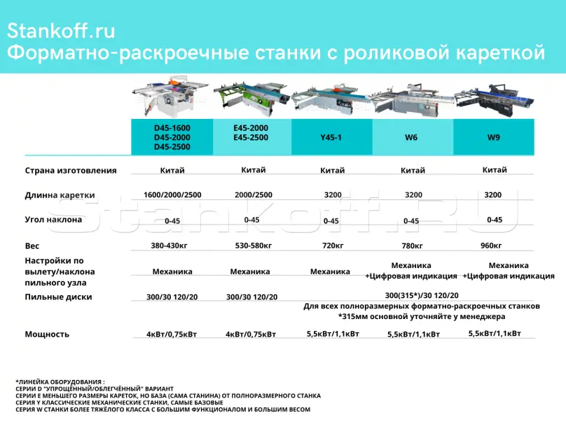 Форматно-раскроечный станок с роликовой кареткой и наклоном пилы E45-2500