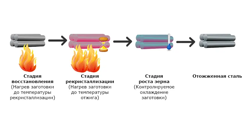 Отжиг стали: процесс, виды, преимущества, недостатки и области применения