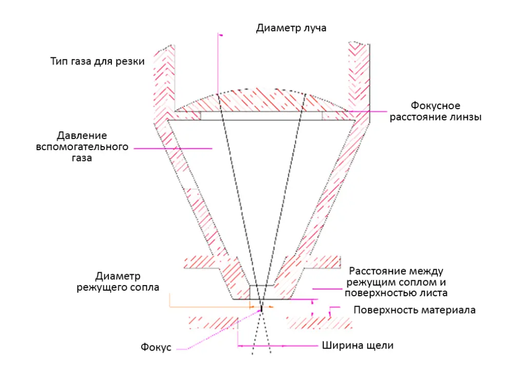 Рис. 1 Параметры процесса резания