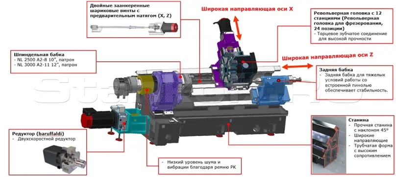 Токарные станки с ЧПУ SKM NL 2500LM