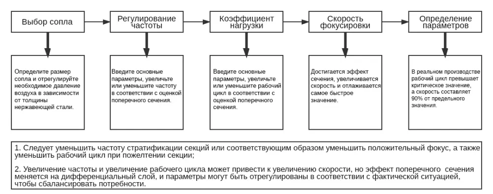 Лазерная резка толстых пластин: методы и навыки отладки процесса
