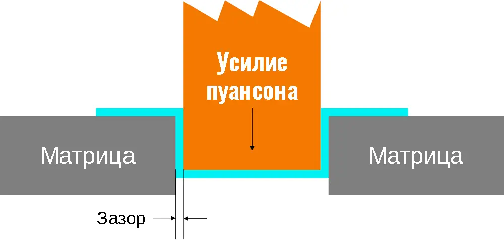 Как установить правильный зазор между пуансоном и матрицей координатно-пробивного пресса с ЧПУ?