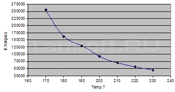 Клей-расплав низкотемпературный WT-25 PRO