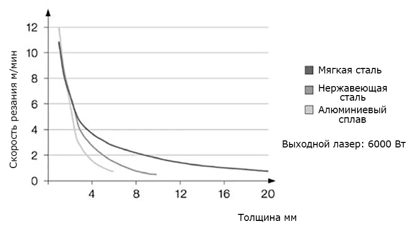 Рис.6 Скорость резания уменьшается с увеличением толщины пластины