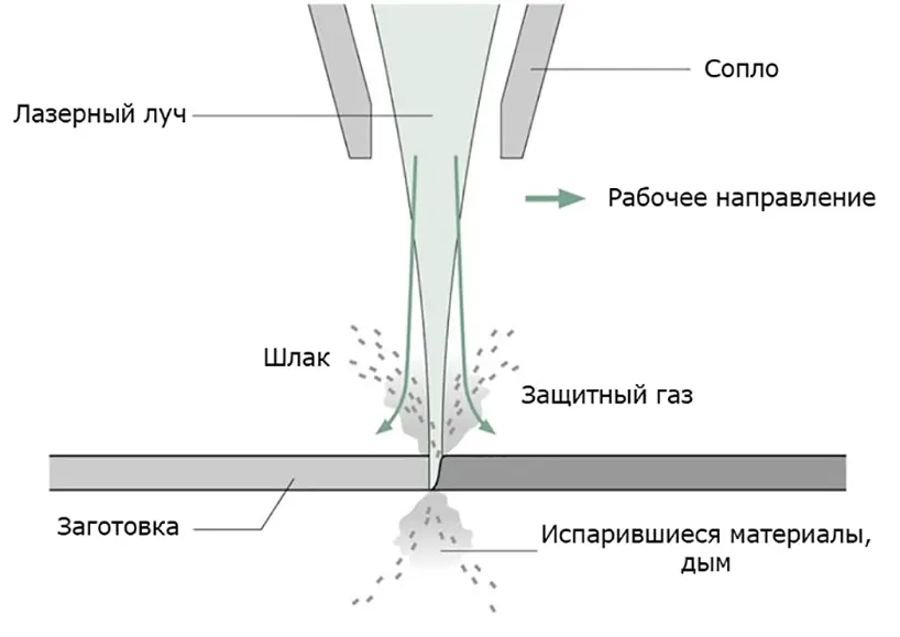 Рис.3 Газификационная резка: лазер заставляет материал испаряться и гореть. Давление пара вытягивает шлак из разреза