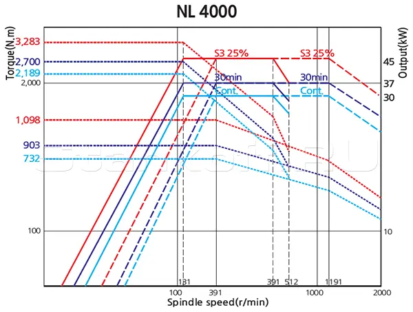 Токарный станок с ЧПУ SKM NL 4000M/2200