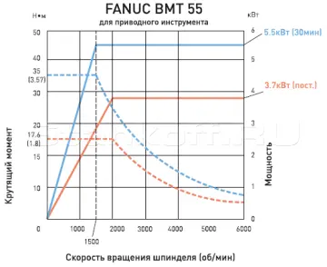 Приводной инструмент
