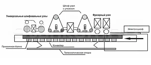 Кромкошлифовальный станок RK-XMS-2X2S2W