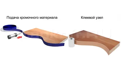 Криволинейный кромкооблицовочный станок F13