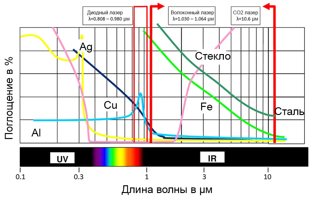 Рисунок 1. Энергия от 1-микронной длины волны дискового и волоконного лазера помогает увеличить скорость резки во время резки плавлением.