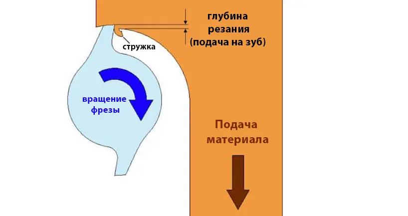Фрезерование на станках с ЧПУ – Подробно про процесс, станки и операции