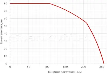 Станок торцовочный полуавтоматический СТ ЛОЗА-350-3