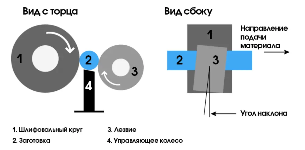 Что такое бесцентровое шлифование?