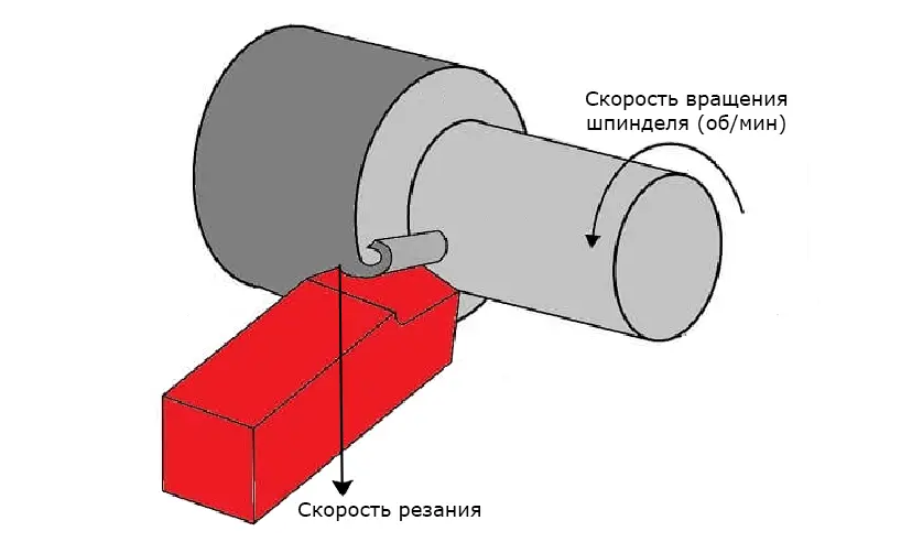 Как правильно подобрать скорость резания токарного станка [1 часть]