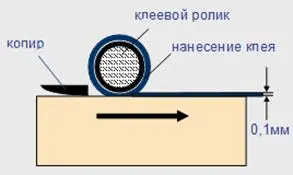 Станок для облицовывания кромок Ostermann 6TM