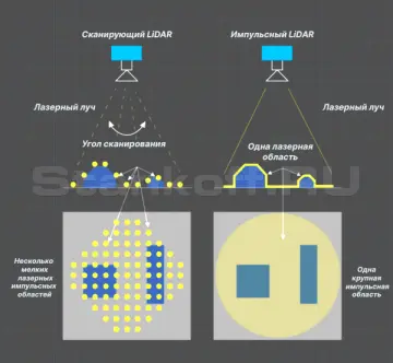 LiDAR 