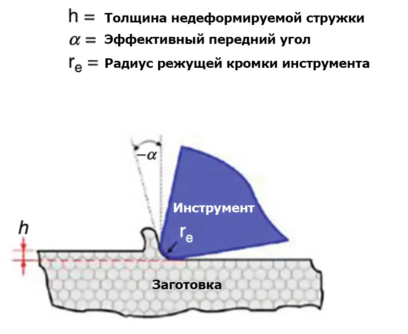 Схематическое изображение толщины недеформированной стружки.