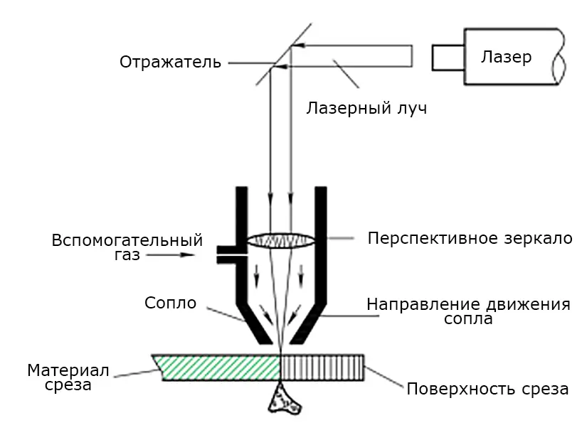 Принцип лазерной резки