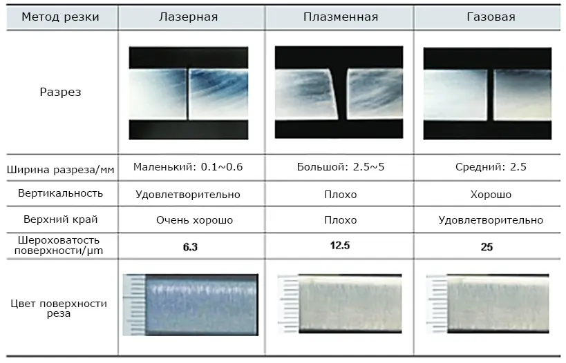 Эффект резания низкоуглеродистой стали при различных методах резания