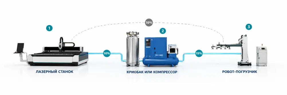 Сердце производства и всё, что заставляет его биться – со скидкой до 15%