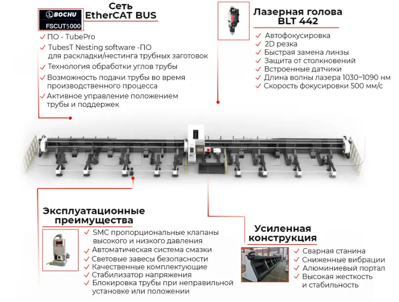 Оптоволоконный лазерный труборез HGTECH TS550-1212-3C/12000 Raycus