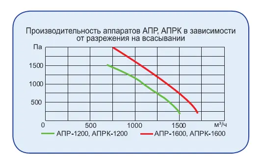 Пылеулавливающий агрегат АПРК-1600