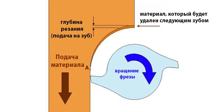 Фрезерование на станках с ЧПУ – Подробно про процесс, станки и операции