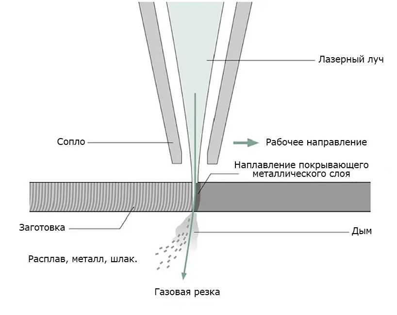 Рис.1 Лазерный луч плавит заготовку, а режущий газ сдувает расплавленный материал и шлак в зоне разреза