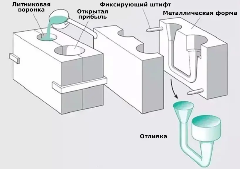 Различные виды литья металлов преимущества и недостатки [Часть 1]