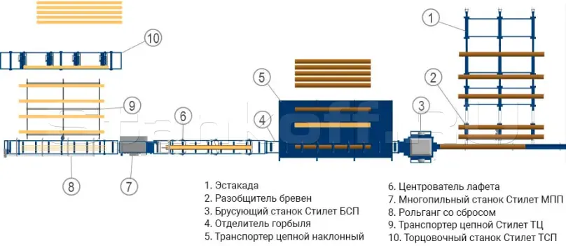 Лесопильная линия Профи-300