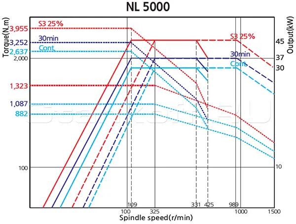 Токарный станок с ЧПУ SKM NL 5000M/1200