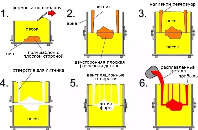 Литьё в песчаные формы