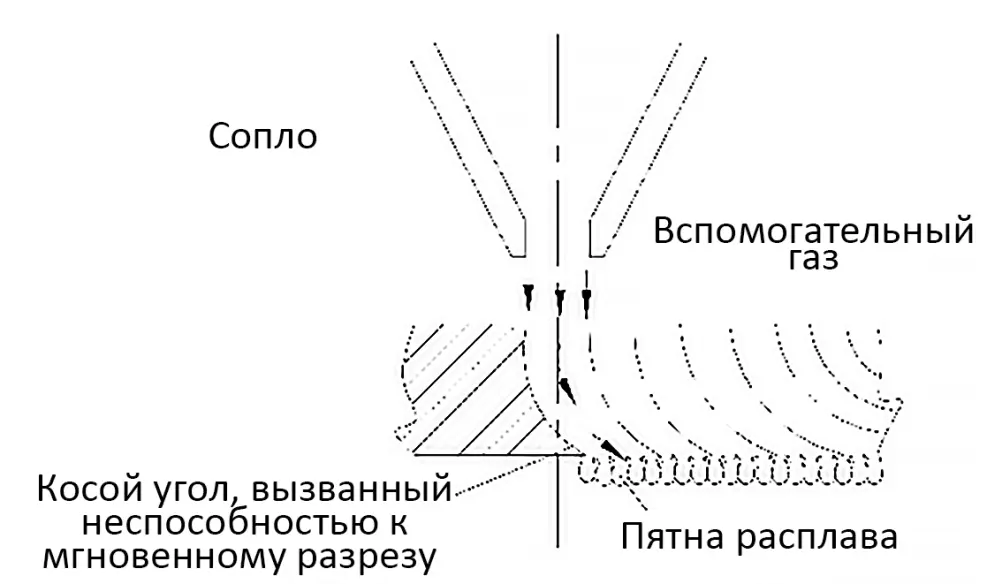Рис. 18 Слишком высокая скорость