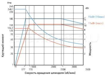 Главный шпиндель
