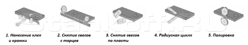 Автоматический кромкооблицовочный станок UA-280A
