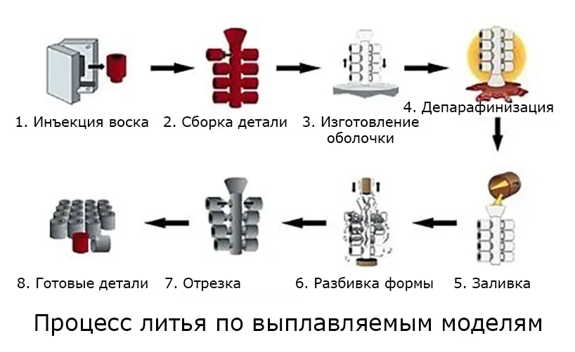 Различные виды литья металлов преимущества и недостатки [Часть 1]