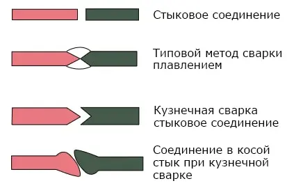 Что такое кузнечная сварка? Полное руководство для начинающих