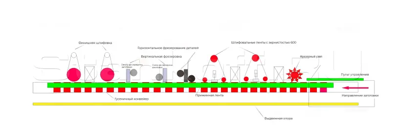 Кромкошлифовальный станок для дерева проходного типа серии MS-80