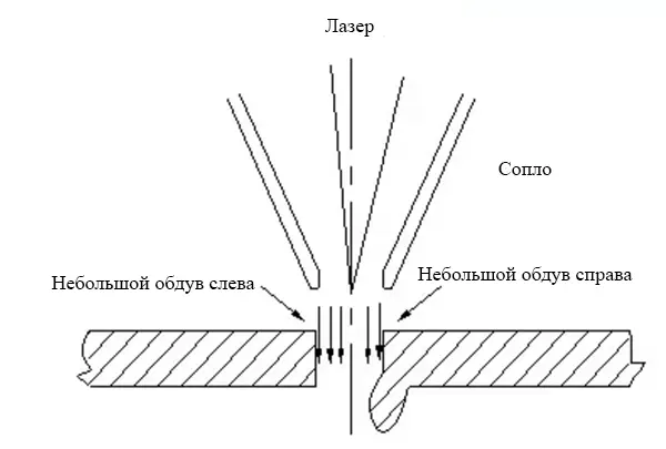 Рис. 10 Влияние соосности на сечение резания