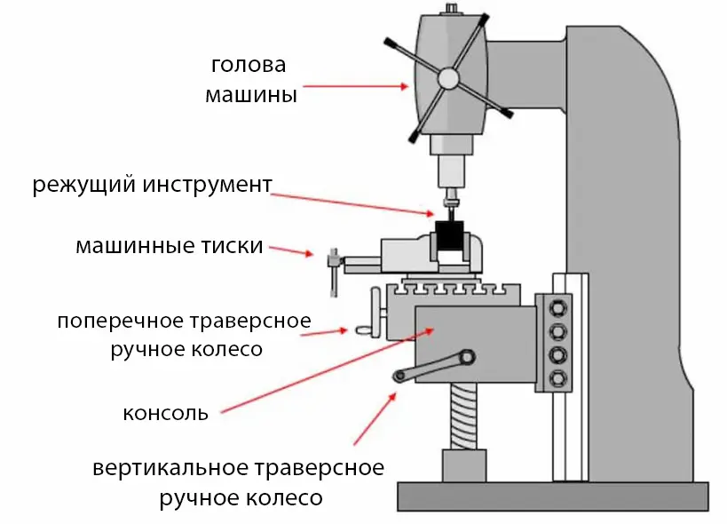 Фрезерование на станках с ЧПУ – Подробно про процесс, станки и операции