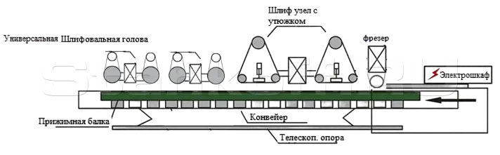 Кромкошлифовальный станок проходного типа с фрезерным узлом ДМ-СТ-6Ф