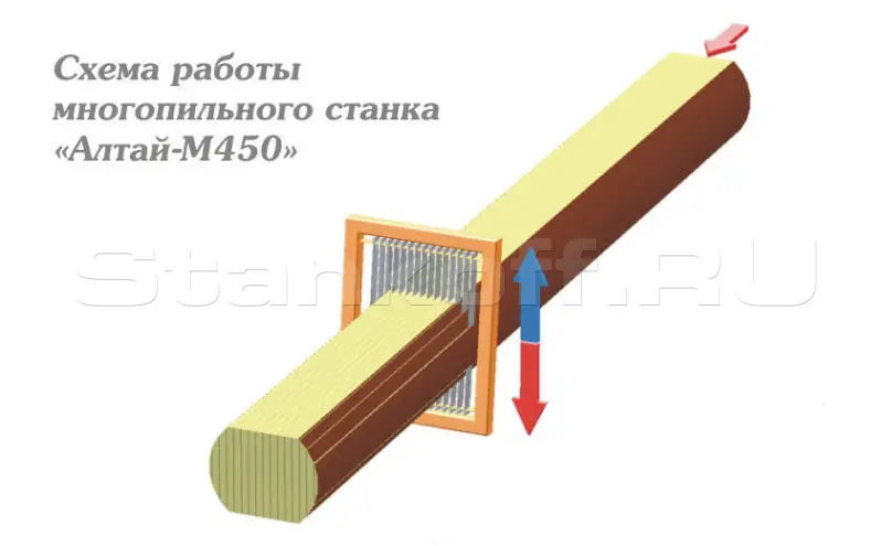 Станок рамный многопильный Алтай-М450